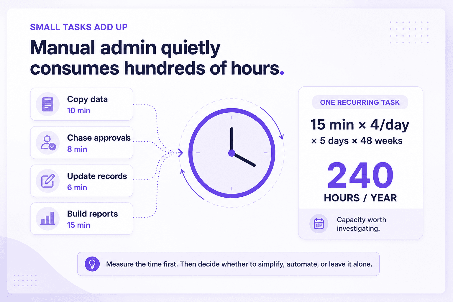 Visual showing repetitive manual admin tasks accumulating into lost business time and cost