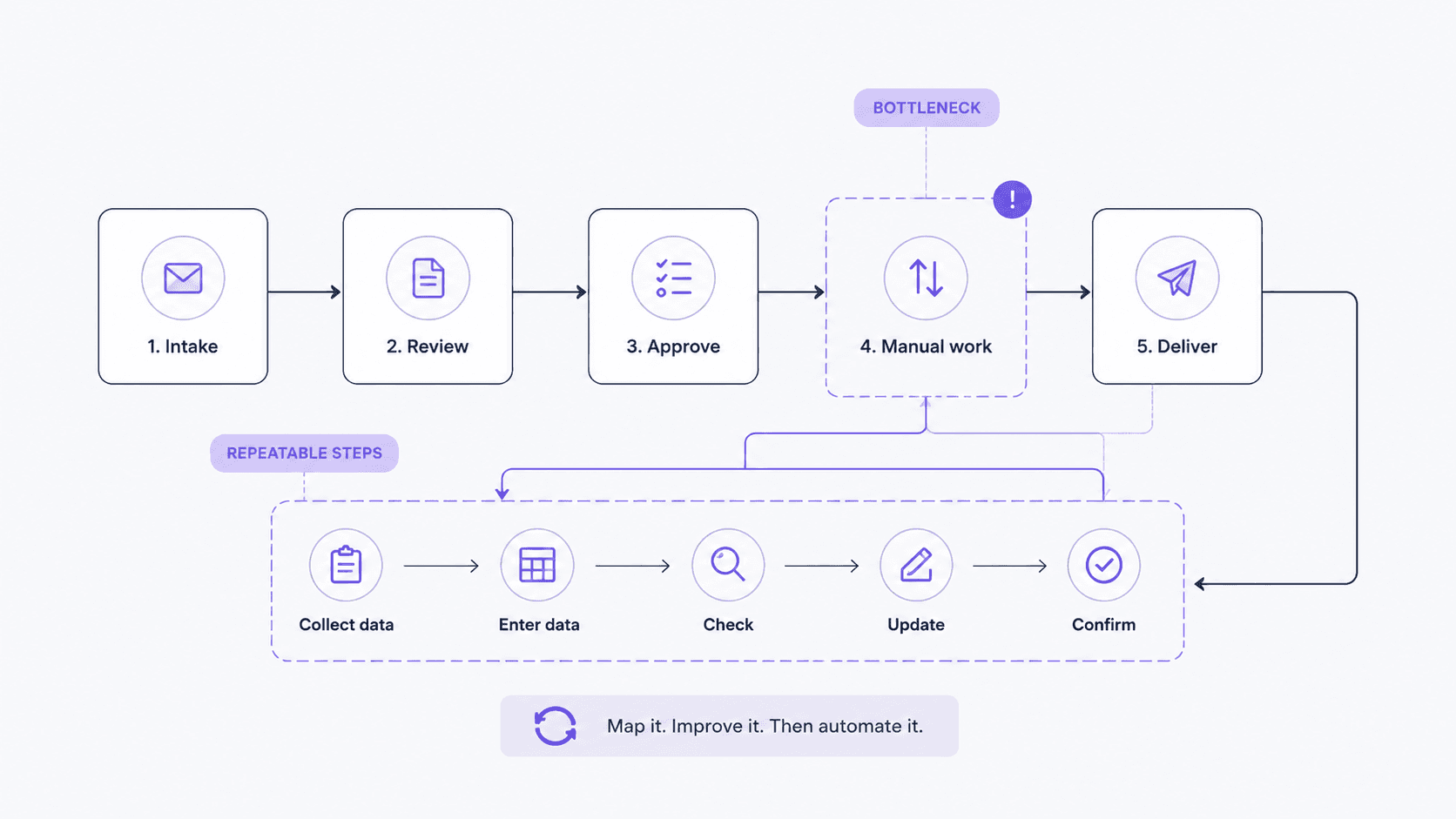 Workflow diagram showing repeatable steps, a bottleneck, and the idea of mapping and improving work before automating it