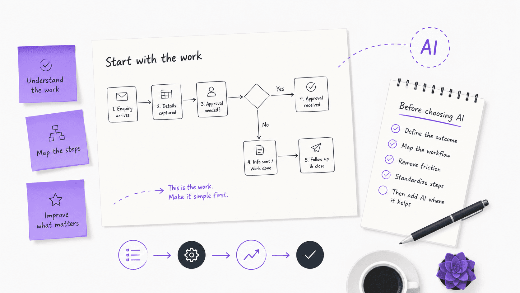 Workflow sketch showing why businesses should understand and simplify the work before choosing AI tools