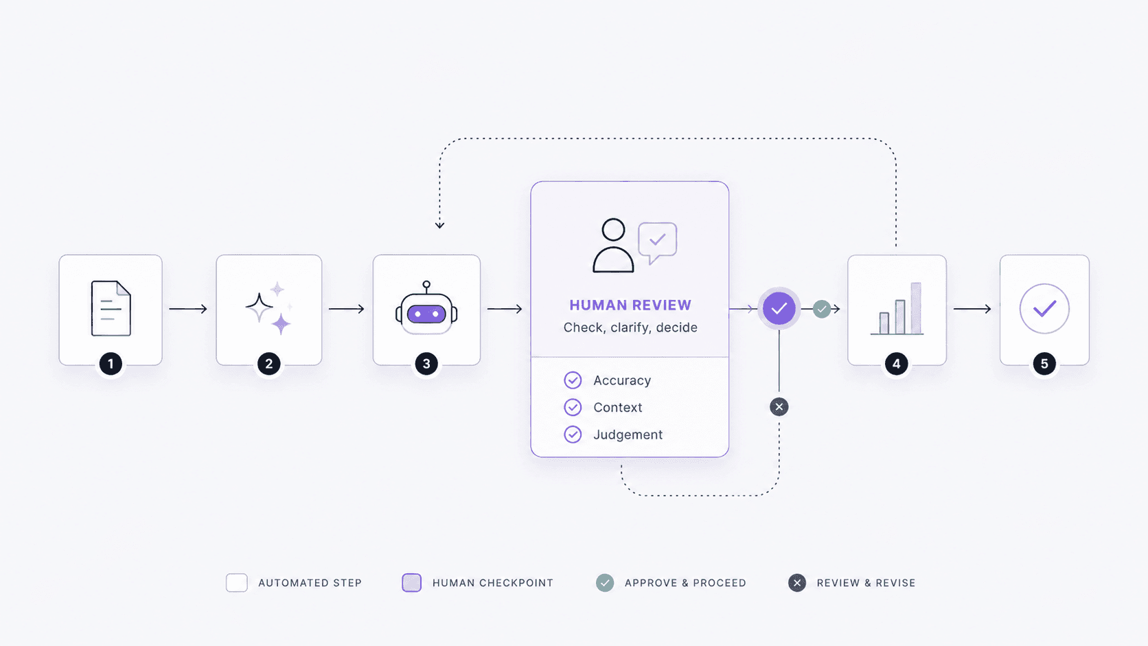 Diagram showing a human review checkpoint inside an AI-assisted workflow, with accuracy, context and judgement checks
